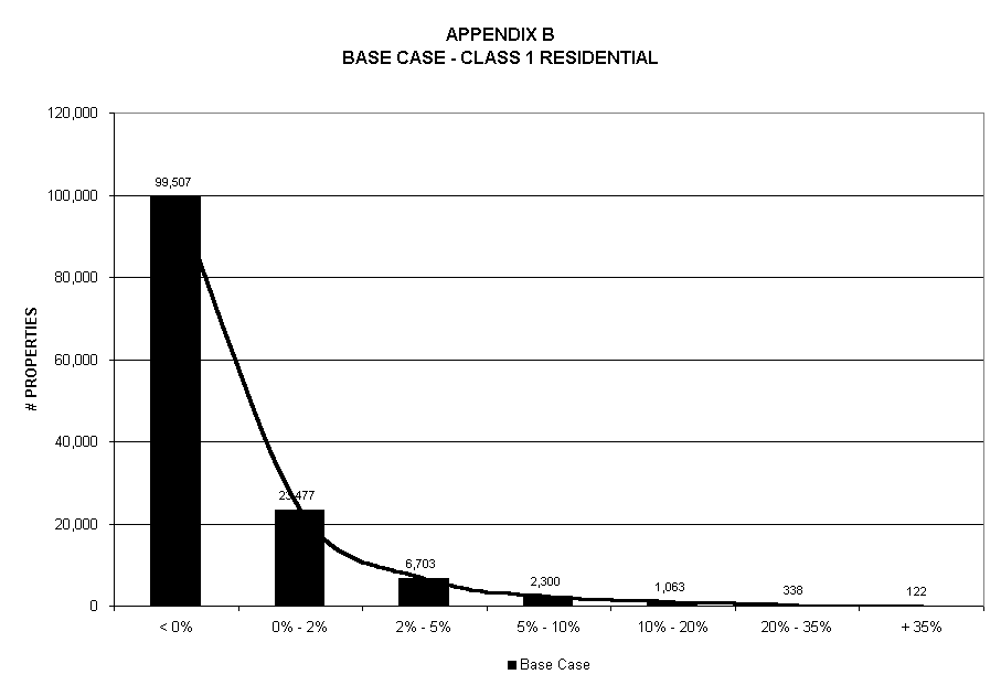 Chart APPENDIX B
BASE CASE - CLASS 1 RESIDENTIAL