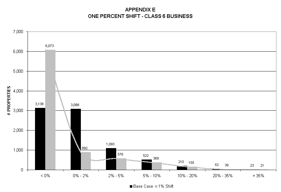 Chart APPENDIX E
ONE PERCENT SHIFT - CLASS 6 BUSINESS