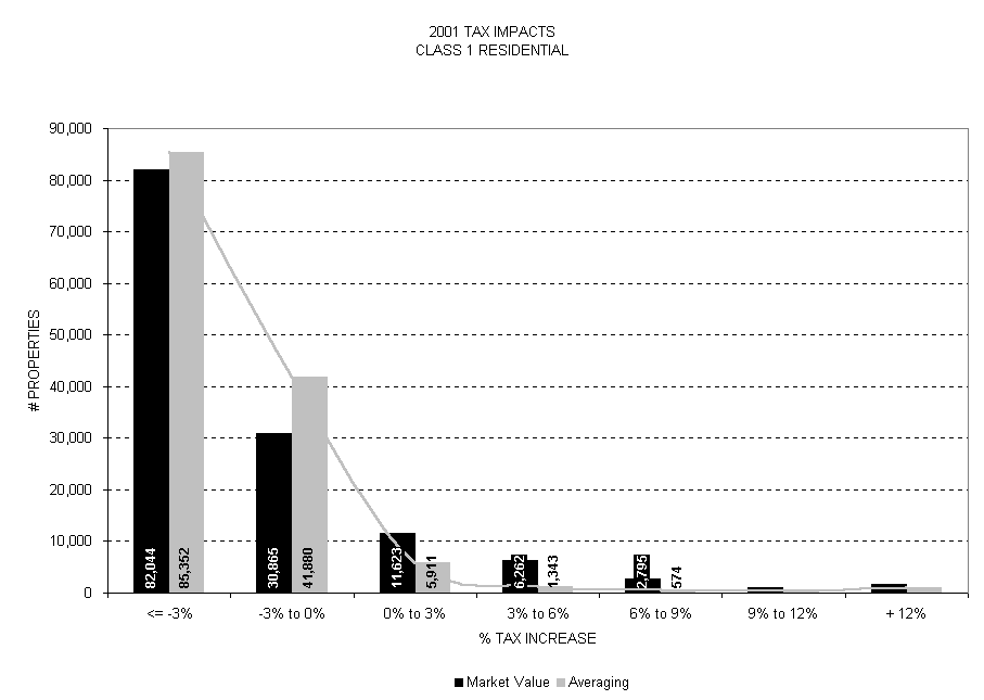 Chart 2001 TAX IMPACTS
CLASS 1 RESIDENTIAL