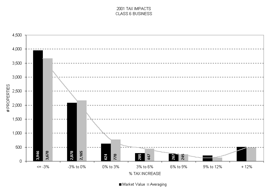 Chart 2001 TAX IMPACTS
CLASS 6 BUSINESS