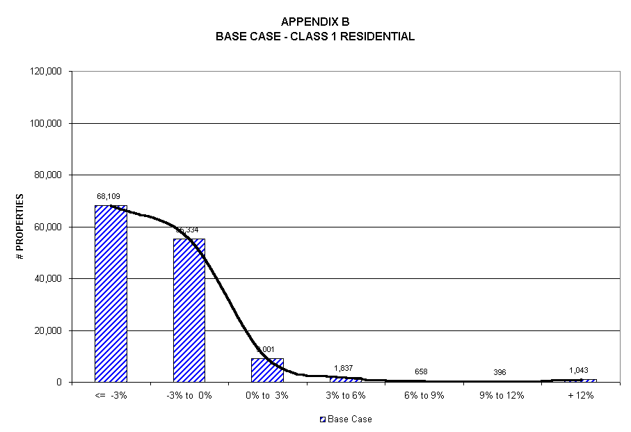 Chart APPENDIX B
BASE CASE - CLASS 1 RESIDENTIAL