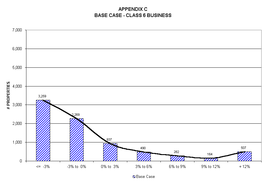 Chart APPENDIX C
BASE CASE - CLASS 6 BUSINESS