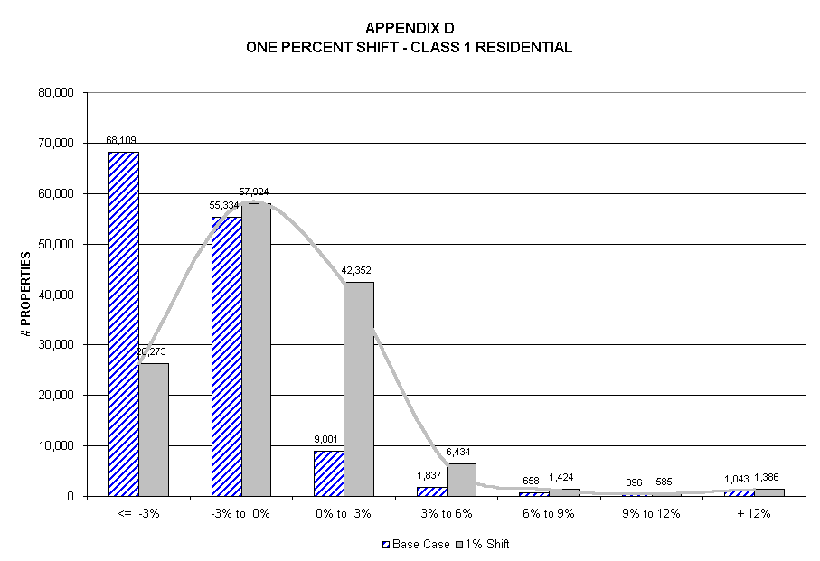 Chart APPENDIX D
ONE PERCENT SHIFT - CLASS 1 RESIDENTIAL