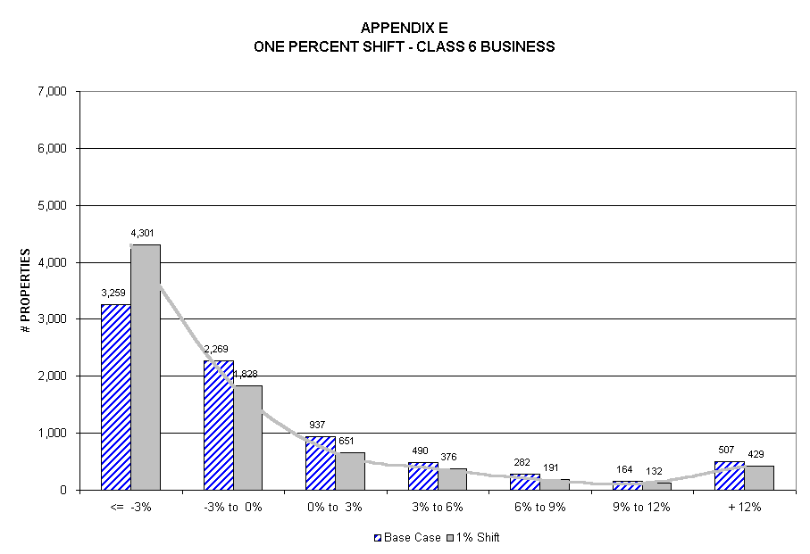 Chart APPENDIX E
ONE PERCENT SHIFT - CLASS 6 BUSINESS