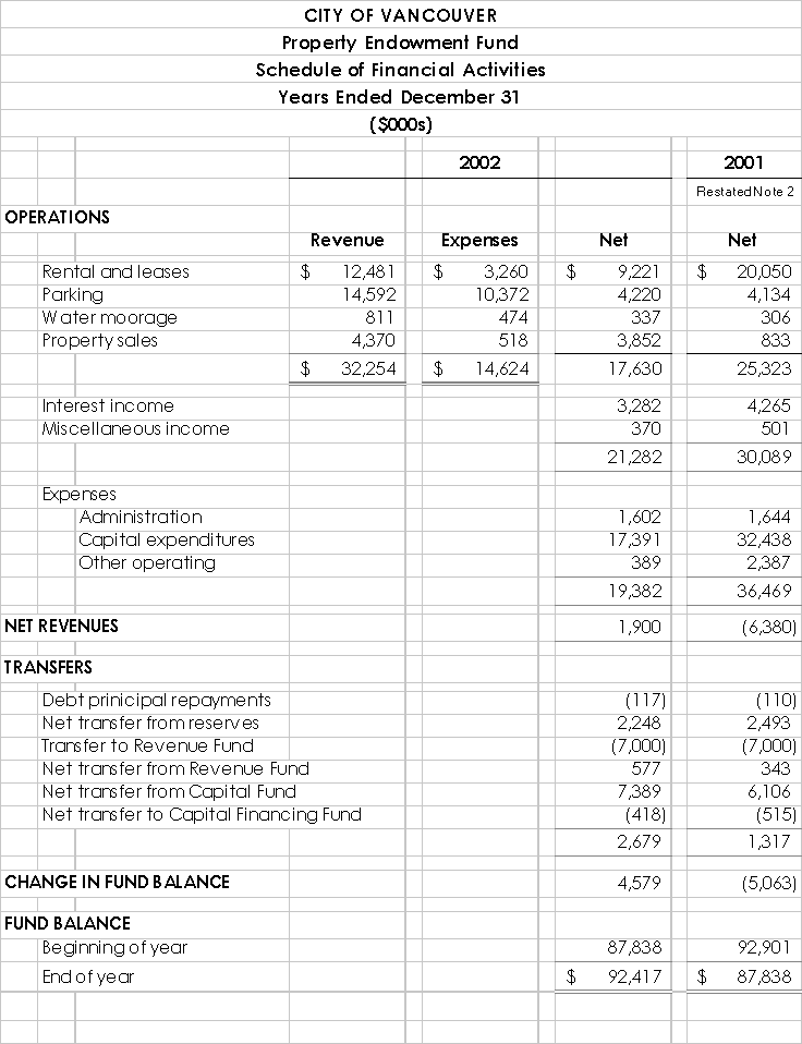 2002 Financial Statements