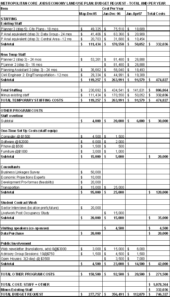 Metropolitan Core Jobs and Economy Land Use Plan: Terms of Reference ...