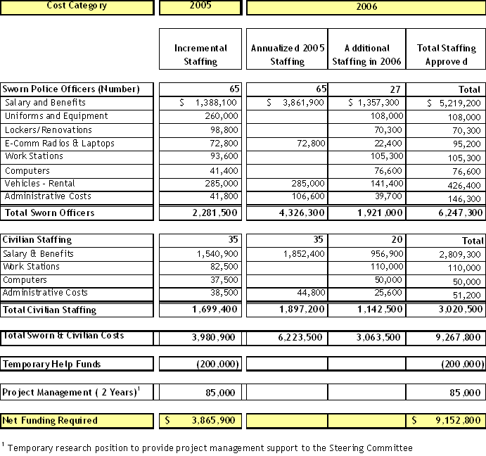 Vancouver Police Department Staffing Review - February 24, 2005