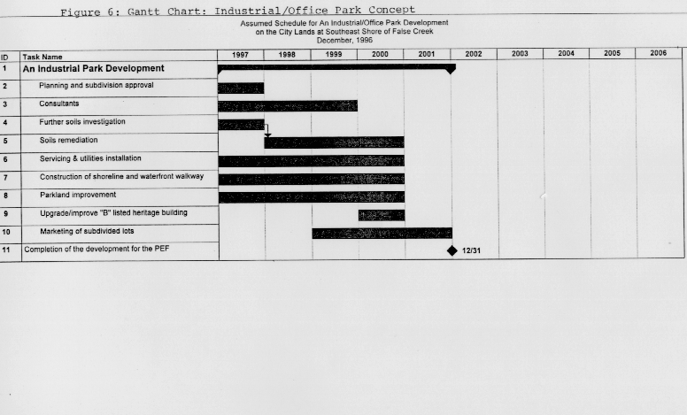 Figure 6:  Gantt Chart:  Industrial/Office Park Concept