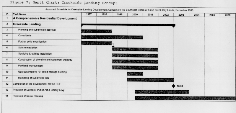 Figure 7:  Gantt Chart:  Creekside Landing Concept