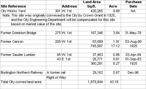 Table 1:  Summary of City Land Ownership