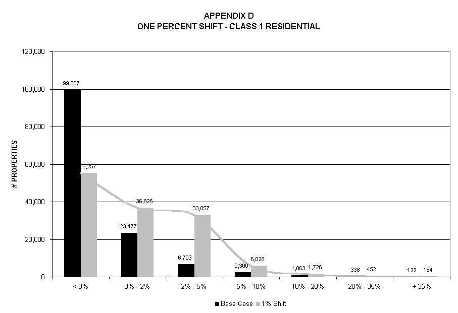 Chart APPENDIX D
ONE PERCENT SHIFT - CLASS 1 RESIDENTIAL